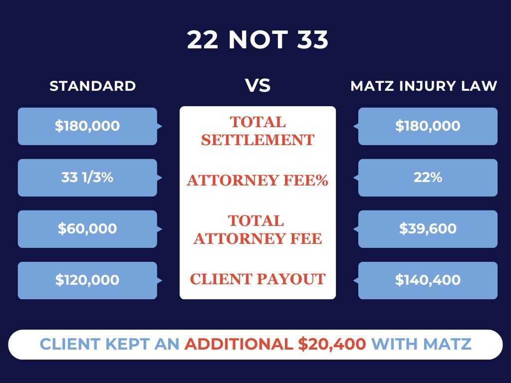How Much Does a Personal Injury Lawyer Cost in the United States